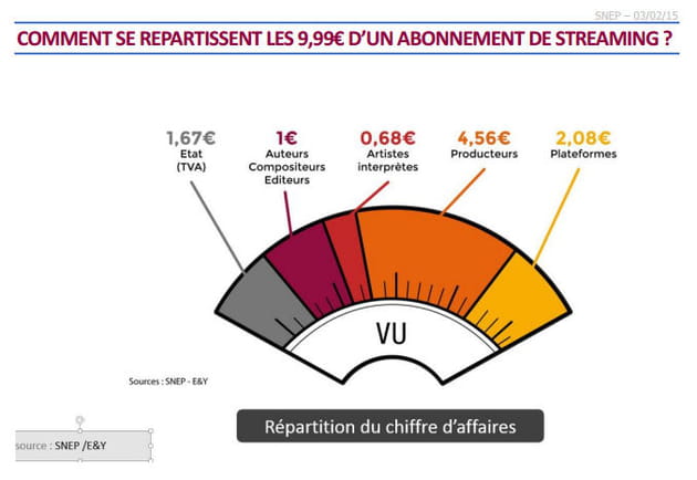 rã©partissement abonnement