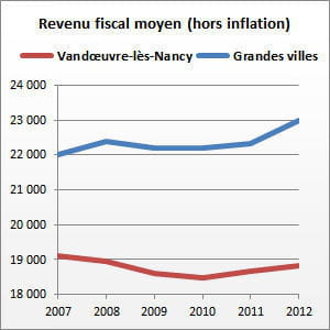 vandœuvre-lès-nancy (meurthe-et-moselle) compte 31 105 habitants.
