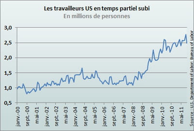 les chiffres ci-dessus concernent les travailleurs qui ont accepté un temps