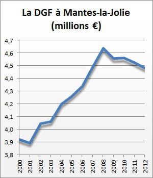 la dotation globale de fonctionnement de 2000 à 2012.