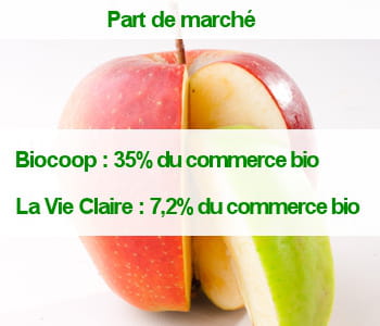 biocoop a réussi à conquérir un tiers des ventes des commerces spécialisés bio