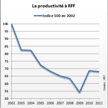la productivité chez rff a décliné au cours de la période.
