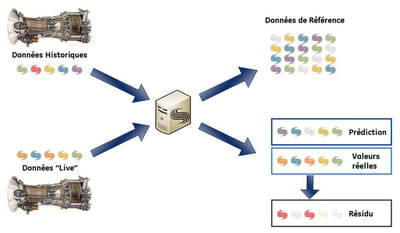 le système mis en place par ge intelligent platforms compare une modélisation