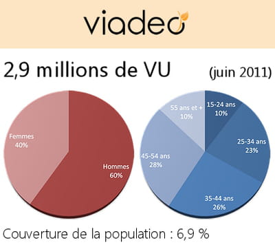 données démographiques des utilisateurs de viadeo