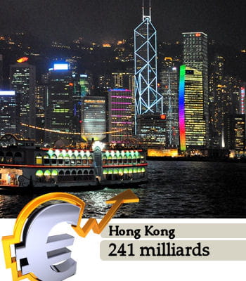 hong kong est la 38e puissance économique mondiale.