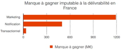 manque ã gagner