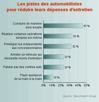 45% des automobilistes ont répondu 'conduire de manière plus souple' à la