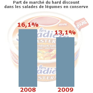 salades de légumes