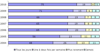 fréquence de connexion à l'internet fixe à domicile