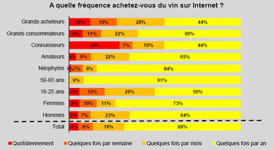 a quelle fréquence achetez-vous du vin sur internet ? (base: personnes ayant