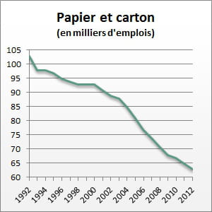 le nombre d'emplois entre 1992 et 2012.