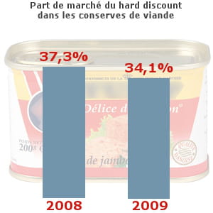 conserves de viande