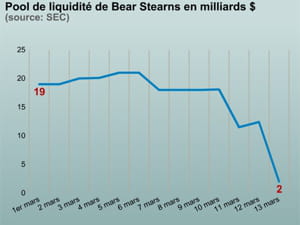 le pool de liquidité de bear stearns s'est effondré en trois jours.