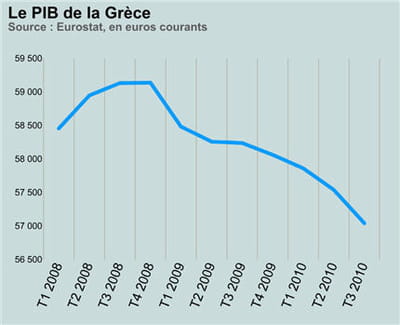 le pib de la grèce.