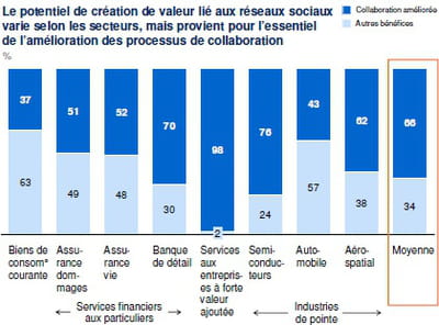 nature du potentiel de création de valeur lié aux réseaux sociaux selon les