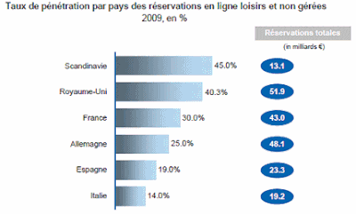 source : phocuswright europe online travel overview - 5ème édition (octobre