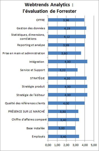dans son étude 'wave: web analytics, q2 2014', forrester note que webtrends est