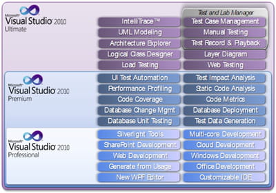 architecture de l'offre visual studio 2010 utimate