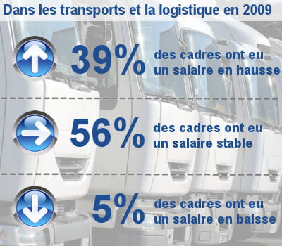 les augmentations de salaire des cadres dans les transports et la logistique.