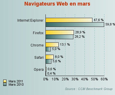 en mars, ie et firefox ont tous deux cédé du terrain