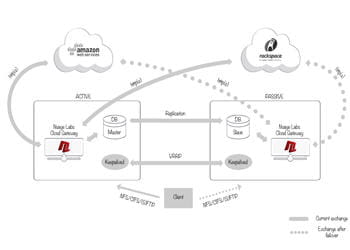 schéma de fonctionnement du service nuage labs.