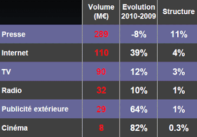 dépenses média 2010 des annonceurs de l'industrie btob