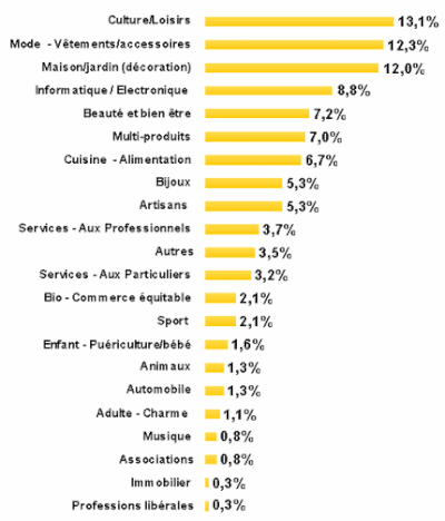 secteur d'activité des e-boutiques utilisant oxatis