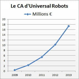 ca universal robots