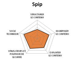 diagramme fonctionnel de spip.