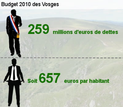 sa dette représente l'équivalent de 56% de son budget total.
