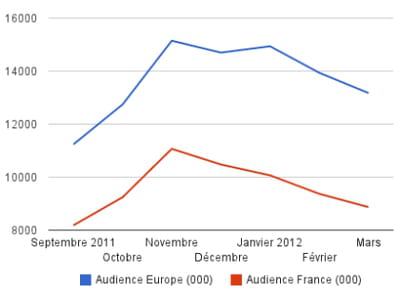 évolution de l'audience d'allociné en france en milliers de visiteurs uniques