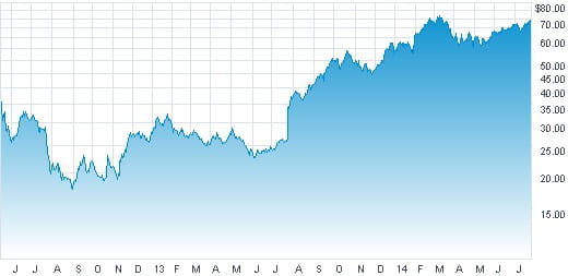 cours de bourse facebook