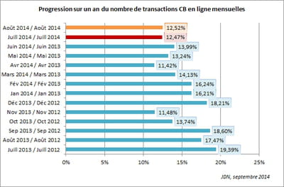 evolution du nombre d'achats en ligne mensuels réalisés par carte bancaire
