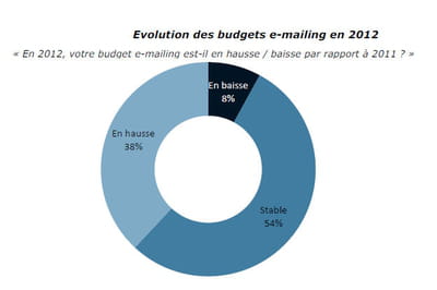 l'évolution des budgets e-mailing en 2012.