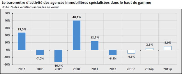 baromètre d'activité des agences immobilières spécialisées dans le haut de gamme