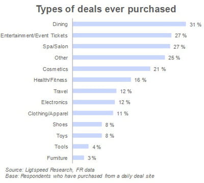 nature des deals achetés sur les sites de coupons, depuis qu'ils existent.