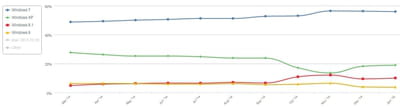 netmarketshare windows janvier