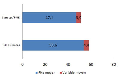 rémunération moyenne d'un responsable service client online en 2014, en k€ bruts