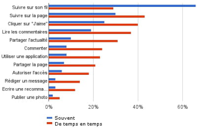 deux tiers des abonnés à une page média le sont pour suivre l'actualité