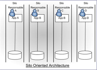 schémat d'une architecture en silots