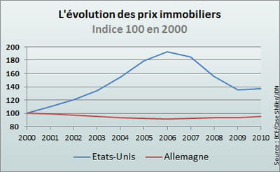 en 10 ans, l'immobilier allemand a perdu 5% de sa valeur.