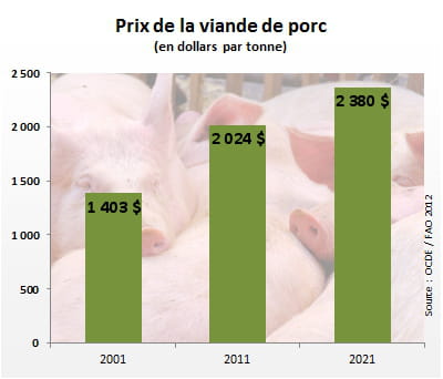 le prix de la viande de porc atteindra 2 380 dollars par tonne en 2021