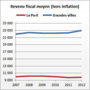le port (la réunion) compte 37 813 habitants.