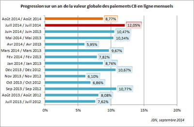 evolution de la valeur globale des paiements en ligne mensuels effectués par