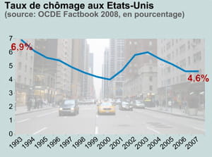 taux de chômage aux etats-unis. en fond: la 6e avenue, à manhattan, new york.
