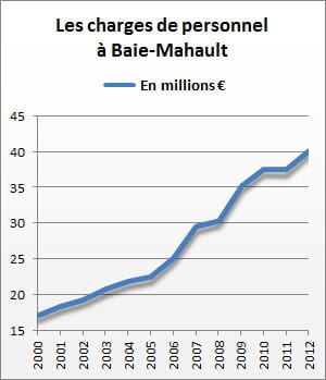 les charges de personnel de baie-mahault se sont élevées à 40,2 millions d'euros