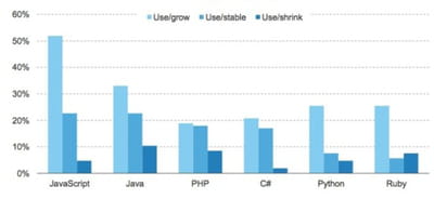 langage prefere dans le cloud