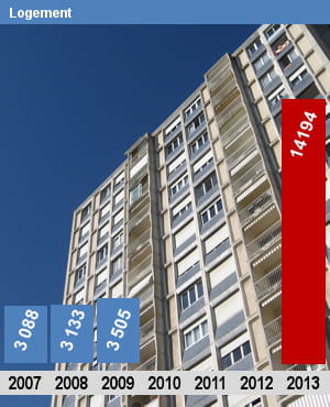 autorisations d'emplois (etpt) pour le ministère du logement.