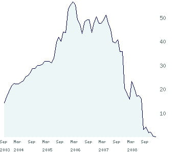 le cours d'hypo real estate depuis 2003.