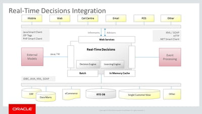 architecture de la solution de recommandation d'oracle.
